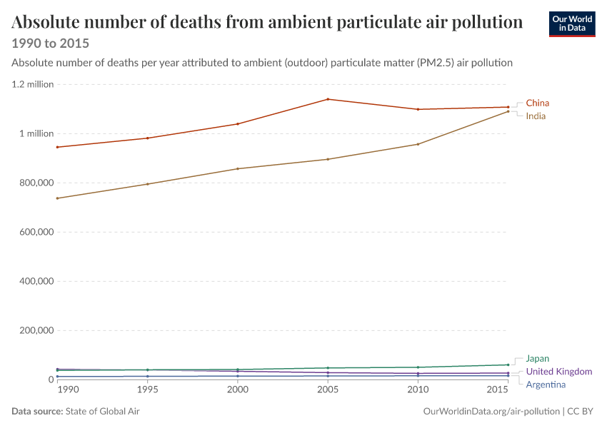 A thumbnail of the "Absolute number of deaths from ambient particulate air pollution" chart