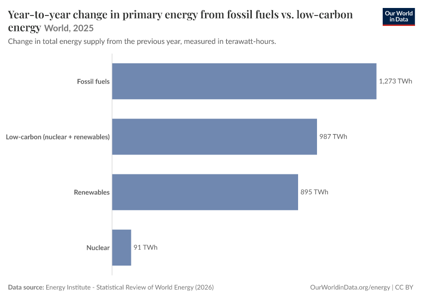 A thumbnail of the "Year-to-year change in primary energy from fossil fuels vs. low-carbon energy" chart