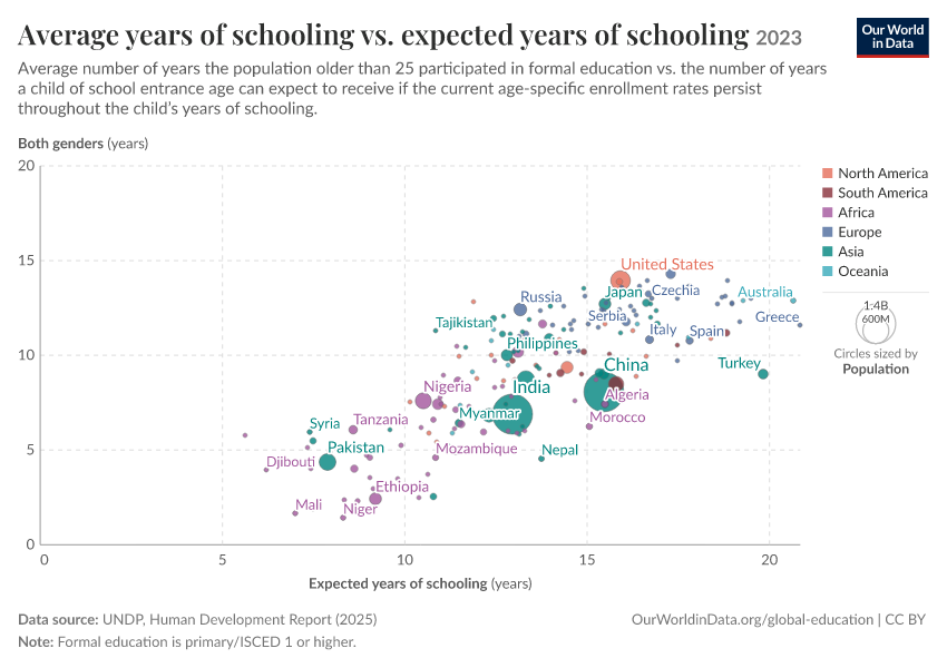 A thumbnail of the "Average years of schooling vs. expected years of schooling" chart