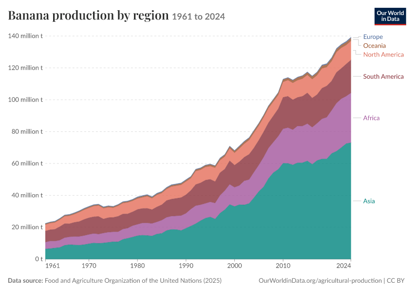 A thumbnail of the "Banana production by region" chart
