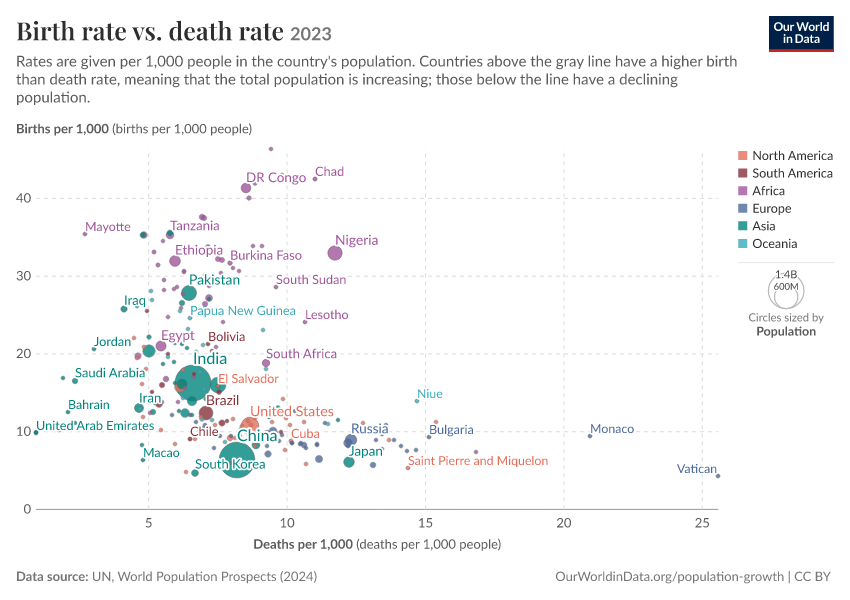 A thumbnail of the "Birth rate vs. death rate" chart