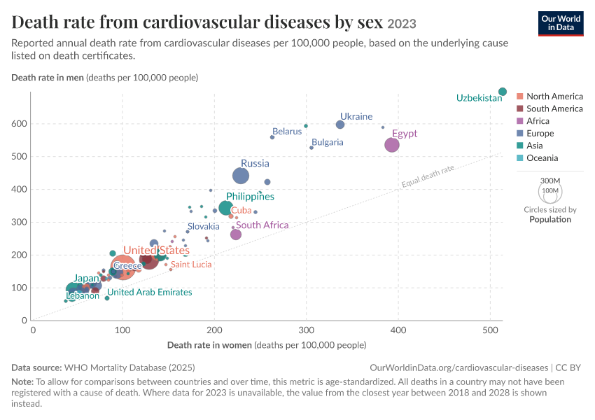 A thumbnail of the "Death rate from cardiovascular diseases by sex" chart