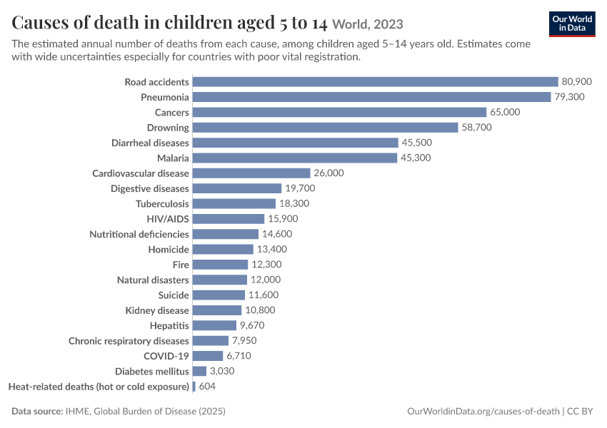 A thumbnail of the "Causes of death in children aged 5 to 14" chart