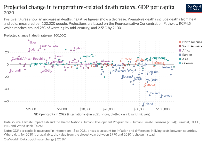 Projected change in temperature-related death rate vs. GDP per capita