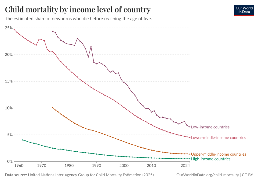 A thumbnail of the "Child mortality by income level of country" chart
