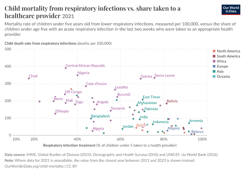 A thumbnail of the "Child mortality from respiratory infections vs. share taken to a healthcare provider" chart