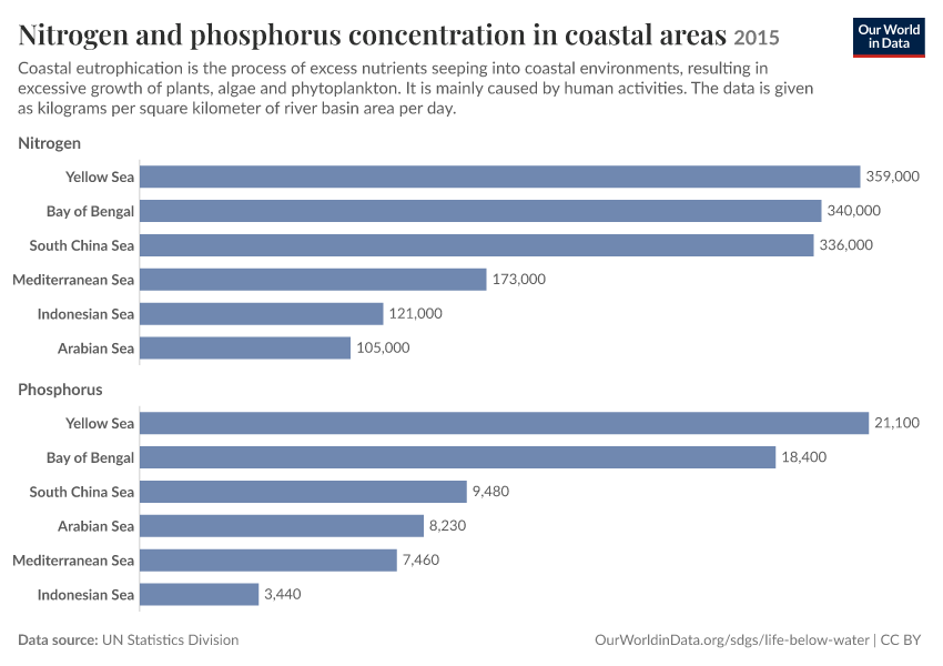Nitrogen and phosphorus concentration in coastal areas