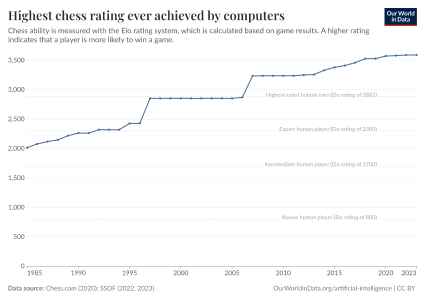 A thumbnail of the "Highest chess rating ever achieved by computers" chart