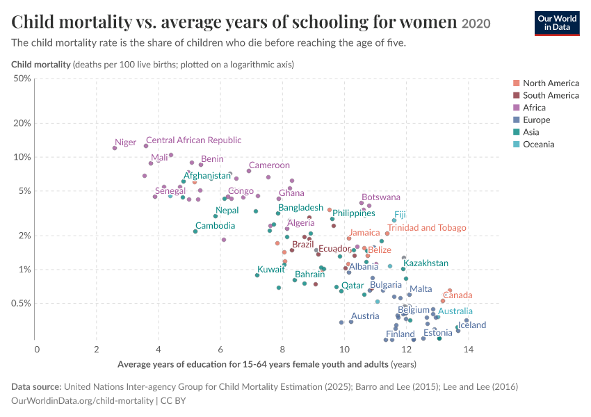 A thumbnail of the "Child mortality vs. average years of schooling for women" chart