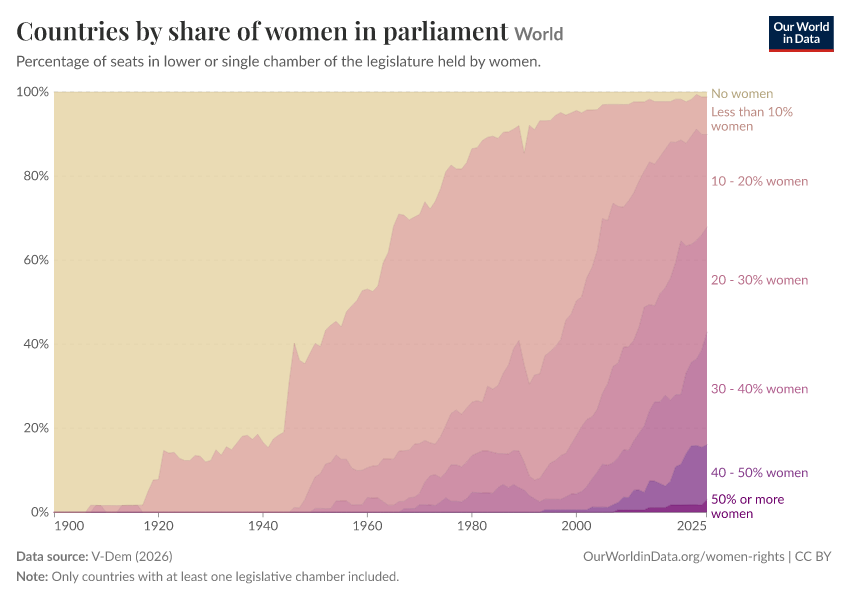 A thumbnail of the "Countries by share of women in parliament" chart