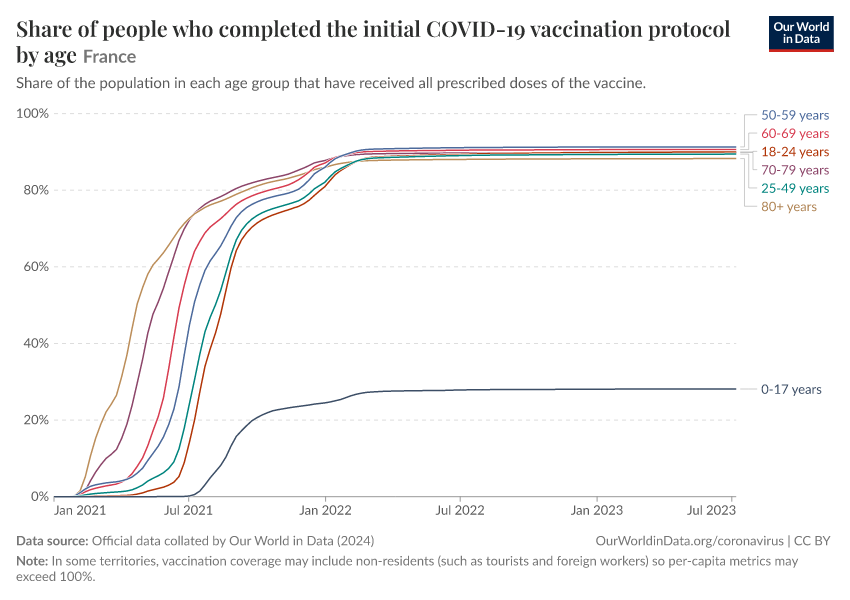 A thumbnail of the "Share of people who completed the initial COVID-19 vaccination protocol by age" chart