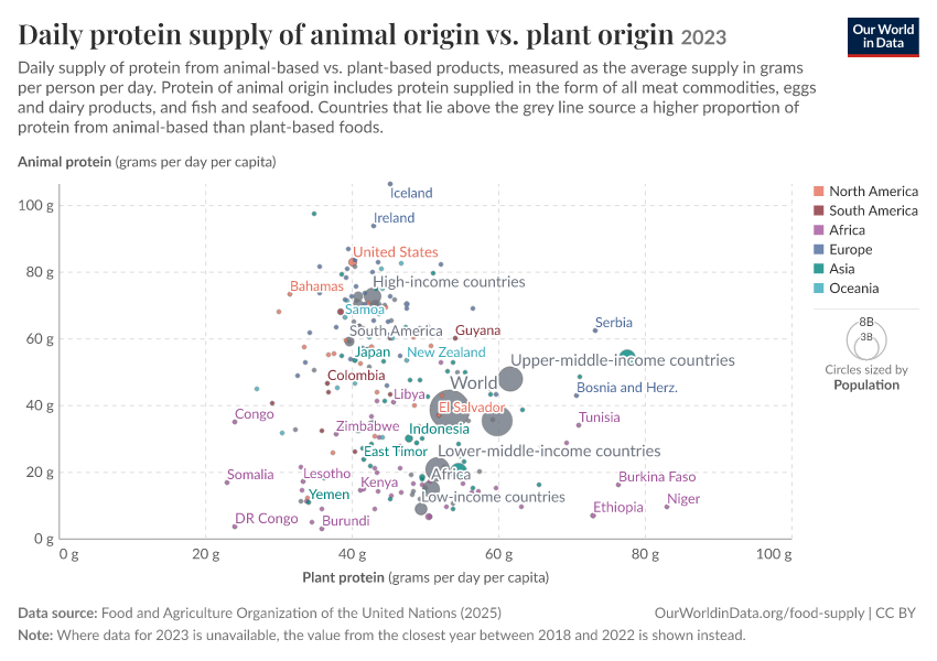 A thumbnail of the "Daily protein supply of animal origin vs. plant origin" chart