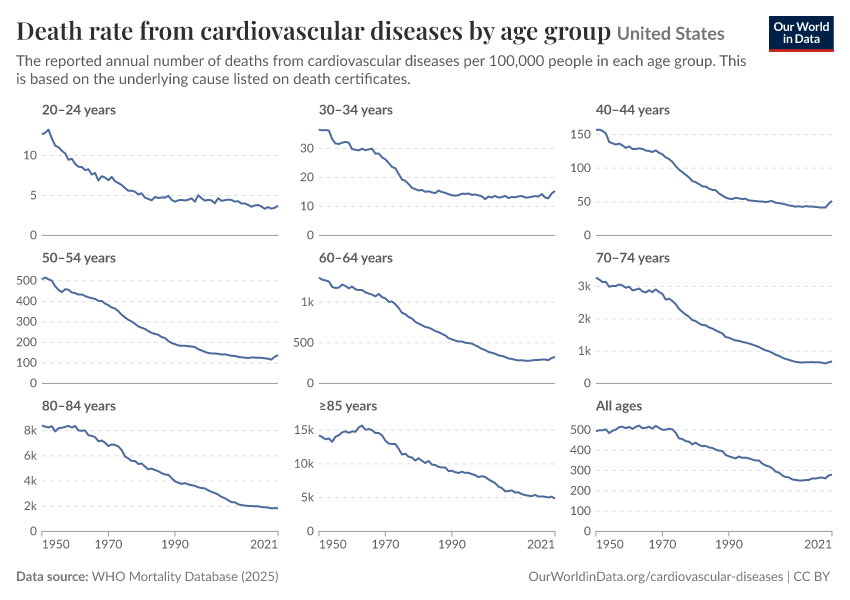 A thumbnail of the "Death rate from cardiovascular diseases by age group" chart