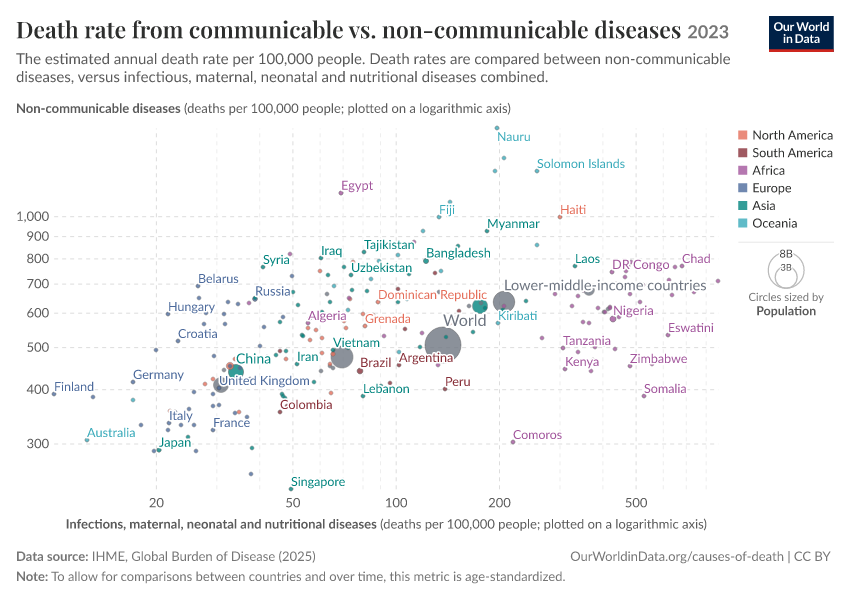 A thumbnail of the "Death rate from communicable vs. non-communicable diseases" chart