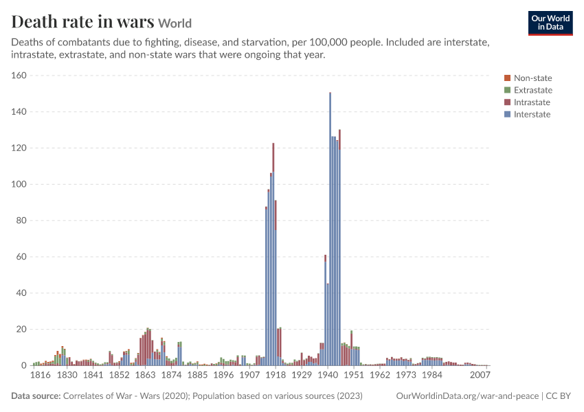 A thumbnail of the "Death rate in wars" chart
