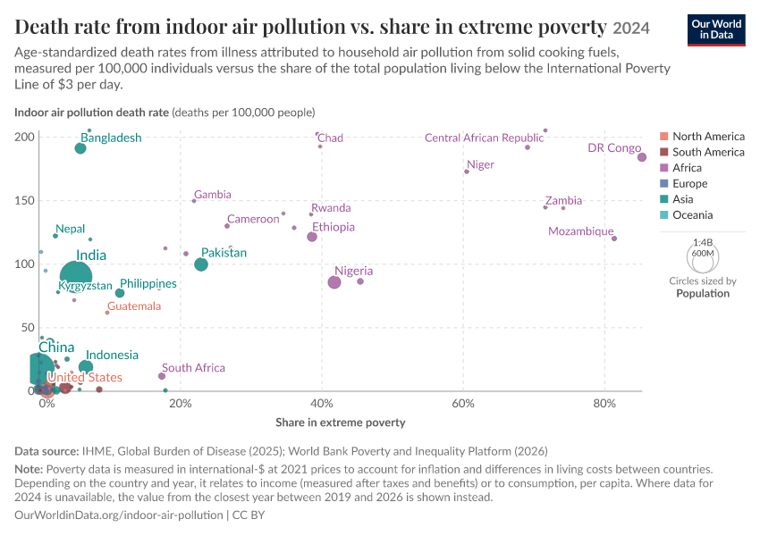 A thumbnail of the "Death rate from indoor air pollution vs. share in extreme poverty" chart