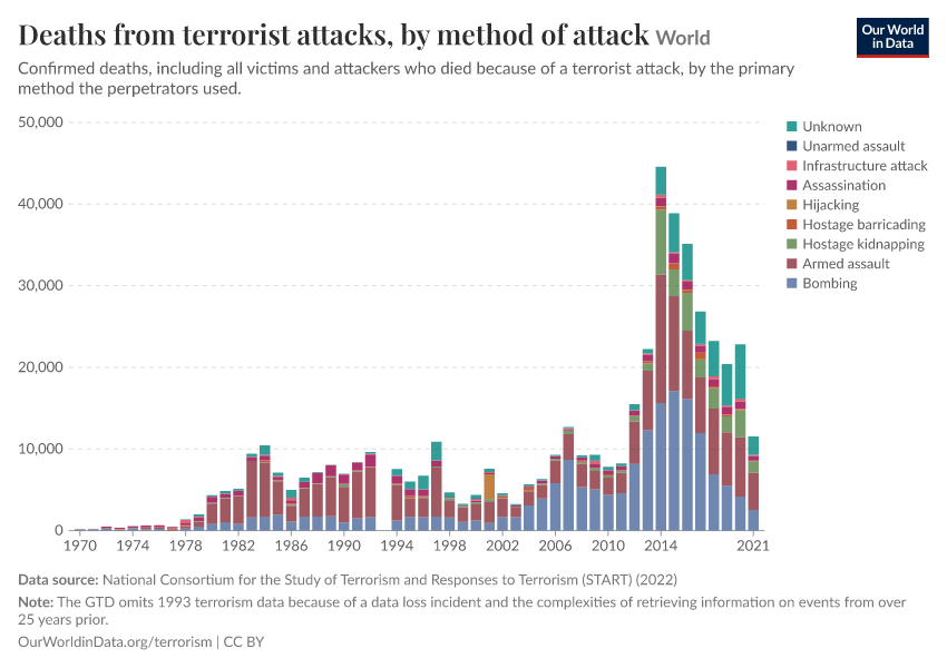 A thumbnail of the "Deaths from terrorist attacks, by method of attack" chart
