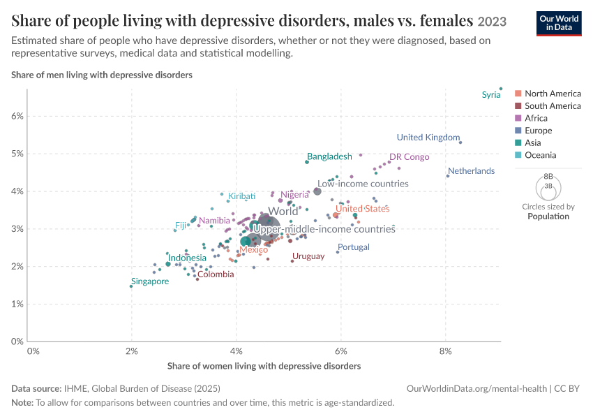 A thumbnail of the "Share of people living with depressive disorders, males vs. females" chart