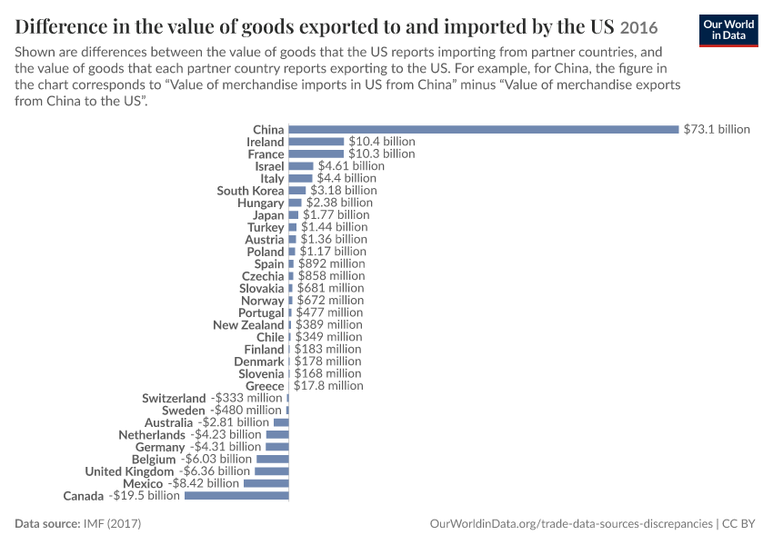 Difference in the value of goods exported to and imported by the US