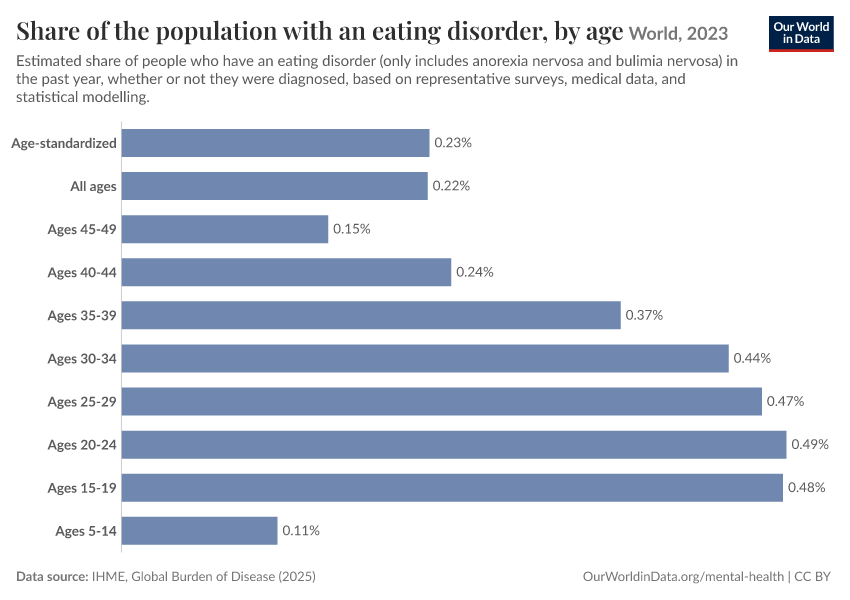 A thumbnail of the "Share of the population with an eating disorder, by age" chart