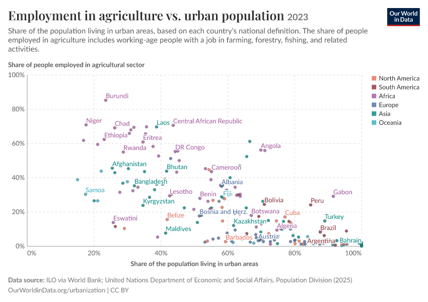 A thumbnail of the "Employment in agriculture vs. urban population" chart