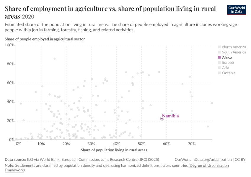 Share of employment in agriculture vs. share of population living in rural areas