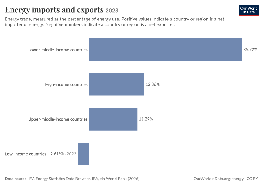 A thumbnail of the "Energy imports and exports" chart