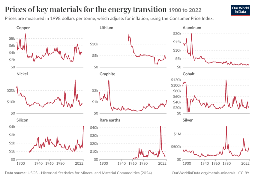 Prices of  key materials for the energy transition