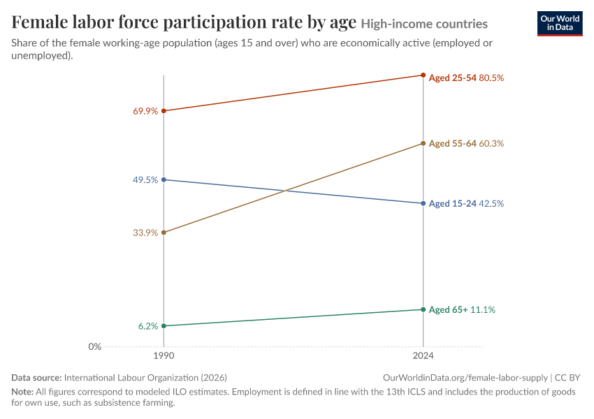 Female labor force participation rate by age