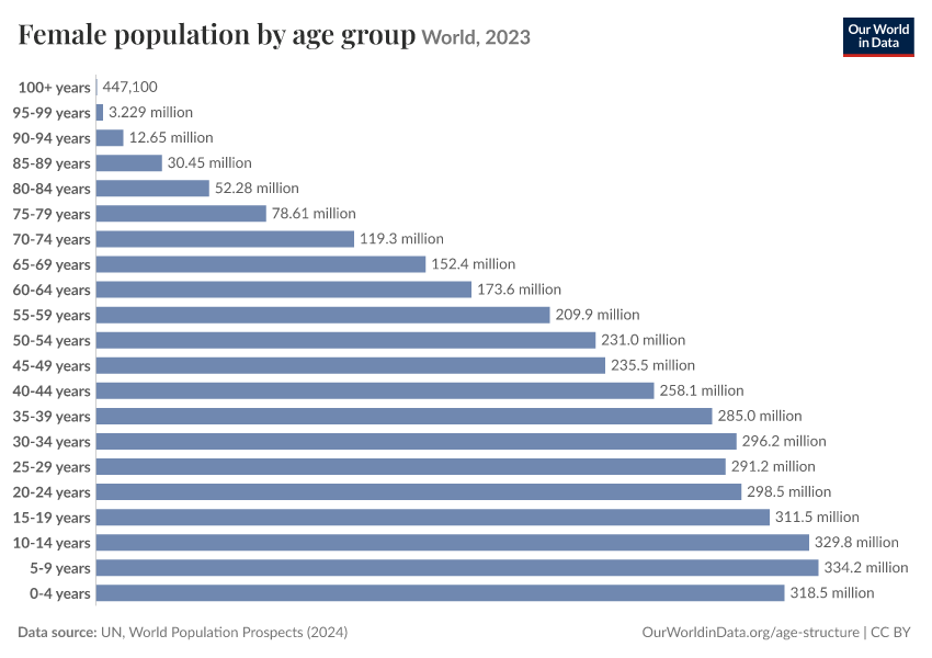 A thumbnail of the "Female population by age group" chart