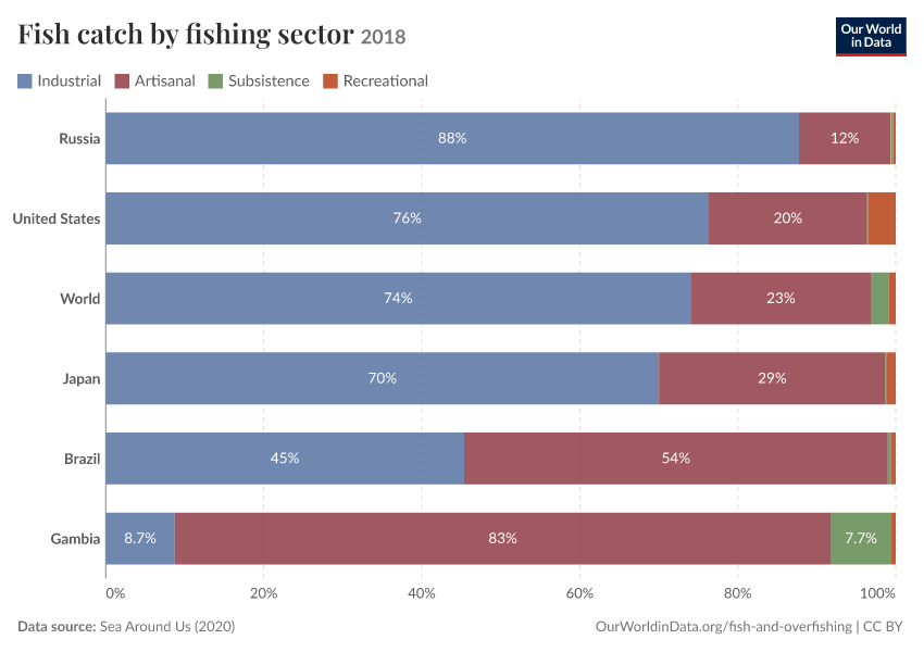A thumbnail of the "Fish catch by fishing sector" chart