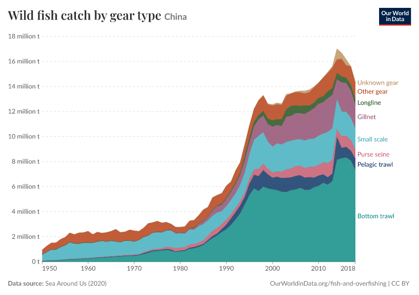 Wild fish catch by gear type