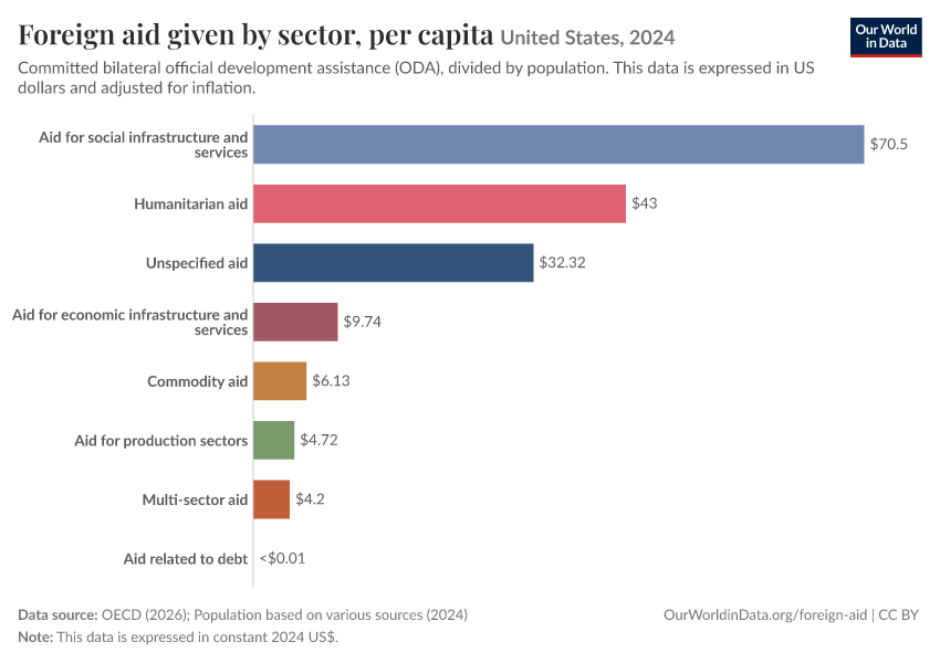 A thumbnail of the "Foreign aid given by sector, per capita" chart
