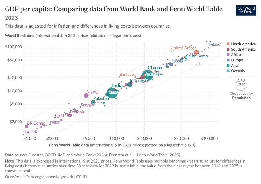 A thumbnail of the "GDP per capita: Comparing data from World Bank and Penn World Table" chart