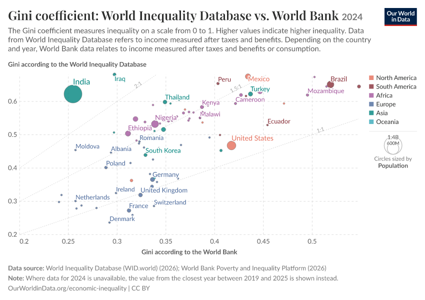 A thumbnail of the "Gini coefficient: World Inequality Database vs. World Bank" chart