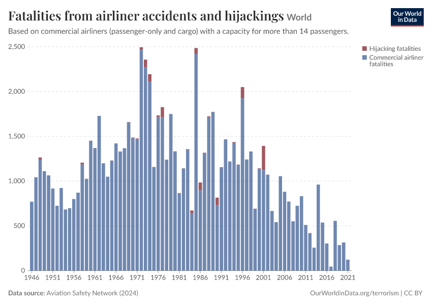 A thumbnail of the "Fatalities from airliner accidents and hijackings" chart