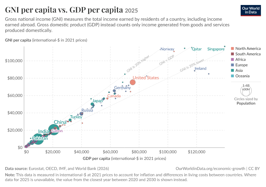 A thumbnail of the "GNI per capita vs. GDP per capita" chart