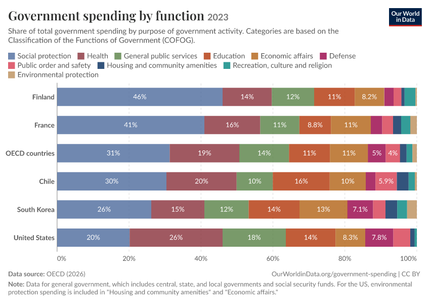 Government spending by function