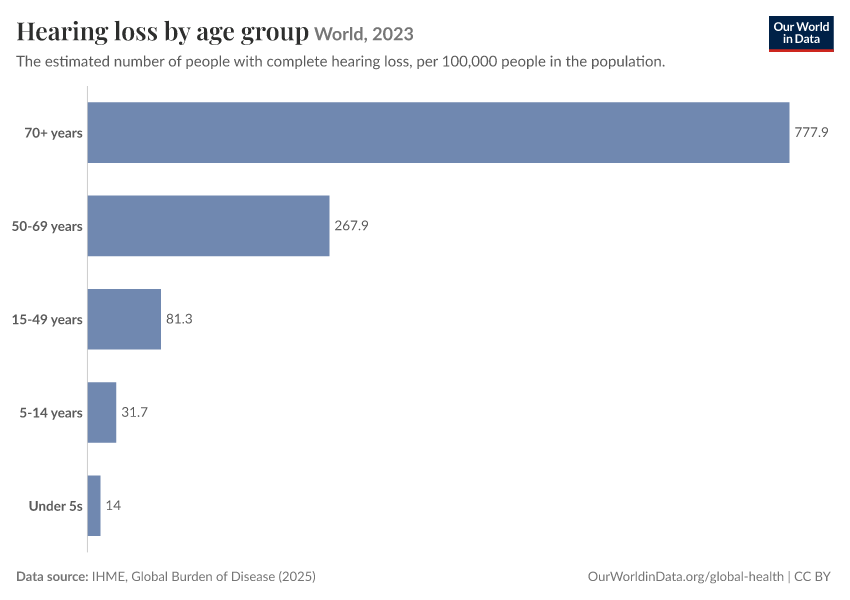 Hearing loss by age group