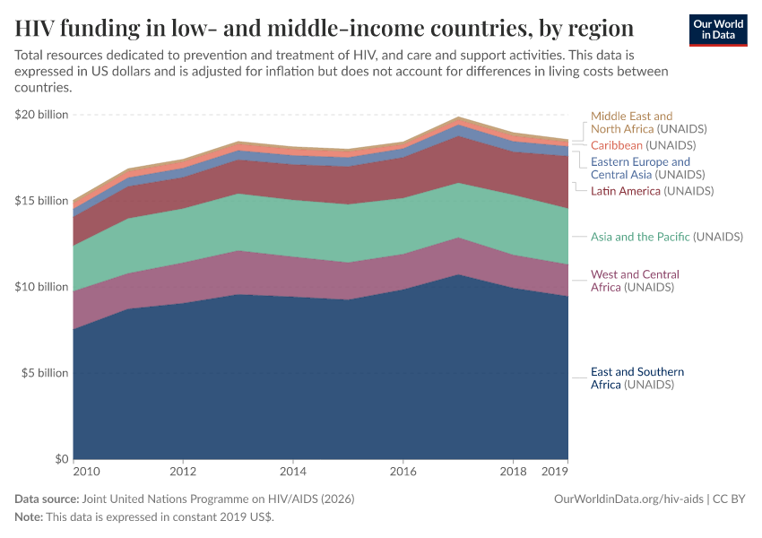 A thumbnail of the "HIV funding in low- and middle-income countries, by region" chart