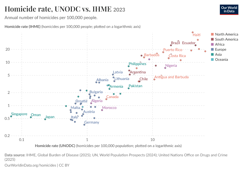 A thumbnail of the "Homicide rate, UNODC vs. IHME" chart