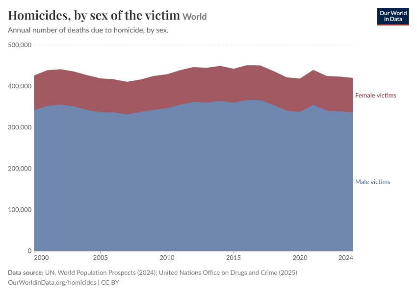 A thumbnail of the "Homicides, by sex of the victim" chart