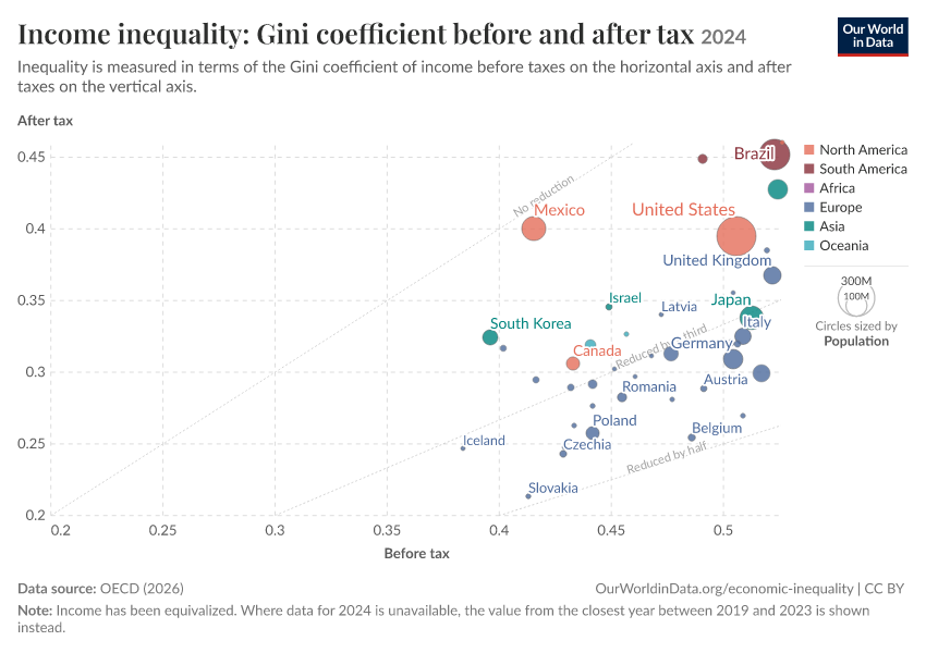 A thumbnail of the "Income inequality: Gini coefficient before and after tax" chart