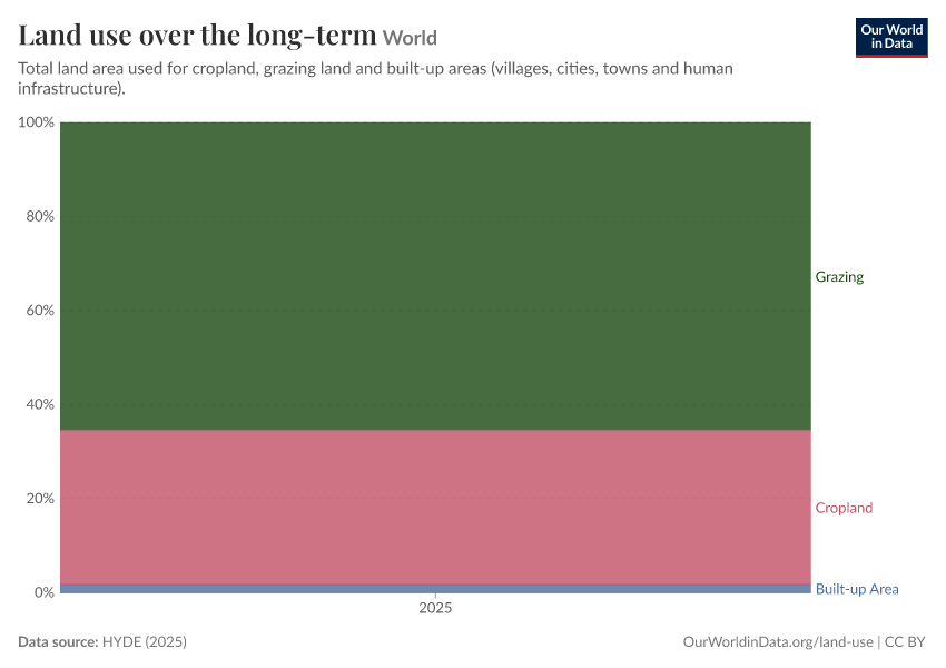Land use over the long-term