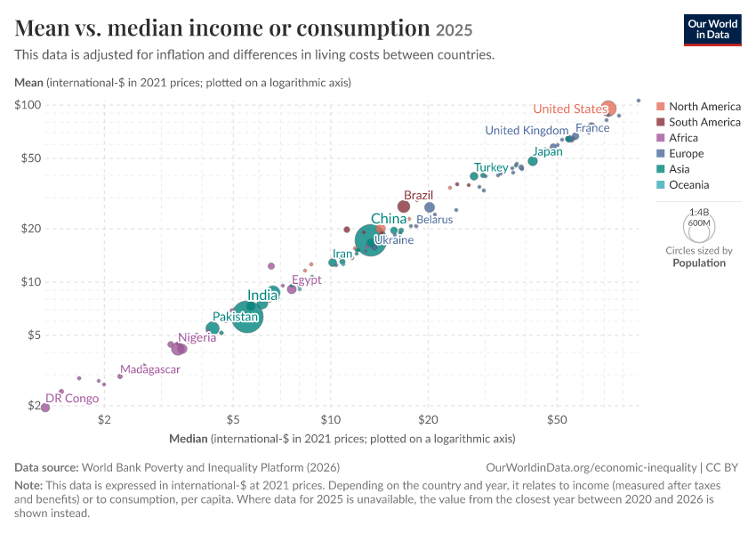 A thumbnail of the "Mean vs. median income or consumption" chart