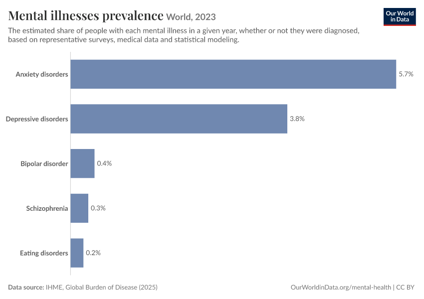 A thumbnail of the "Mental illnesses prevalence" chart