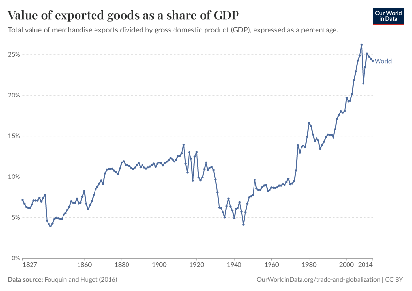 Value of exported goods as a share of GDP