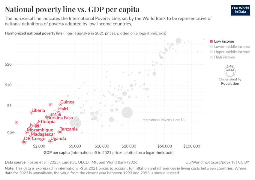 National poverty line vs. GDP per capita