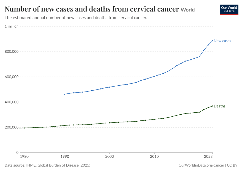 Number of new cases and deaths from cervical cancer