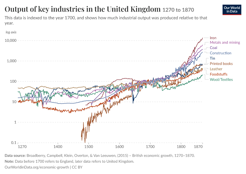 A thumbnail of the "Output of key industries in the United Kingdom" chart